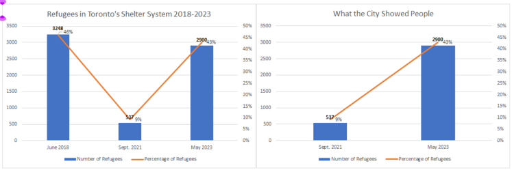 Two Charts. First titled Refugees in Toronto's Shelter System, 2018-2023. It shows rapid decline from 2018 (3248 refugees, 46%) to 2021 (537 refugees, 9%) to a dramatic rise 2023 (2900 refugees, 43%). Second chart titled "What the City Showed People" it shows a massive increase from 2021 to 2023